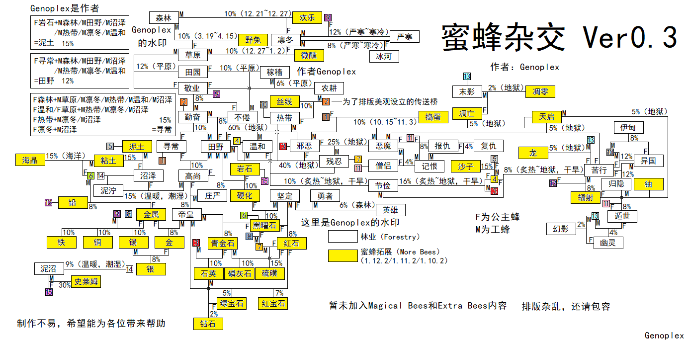 林业与蜜蜂拓展杂交图 V0.3