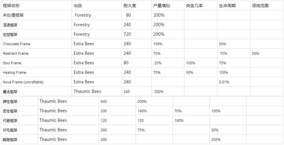 林业、更多蜜蜂的养蜂及树木杂交